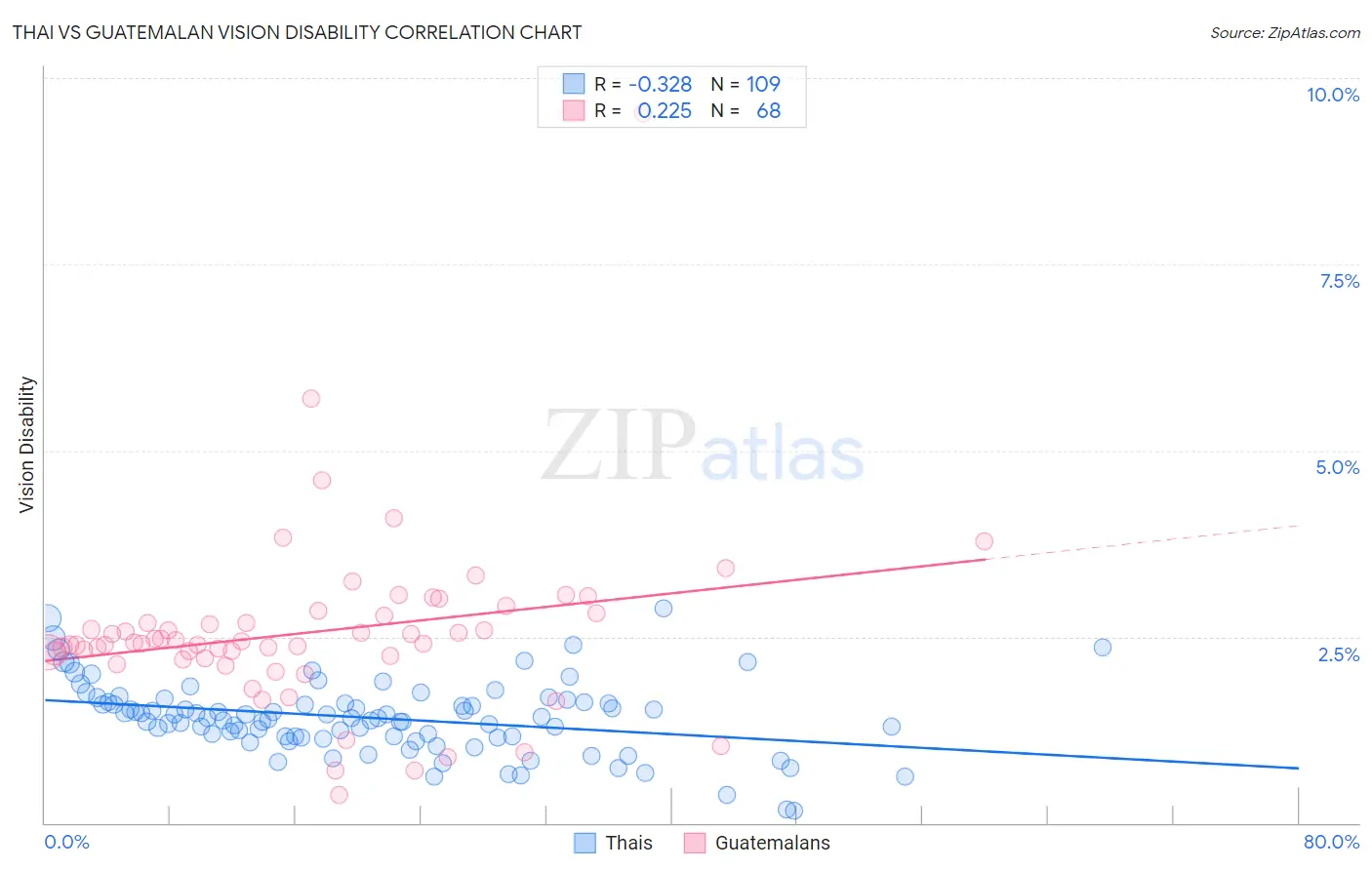 Thai vs Guatemalan Vision Disability