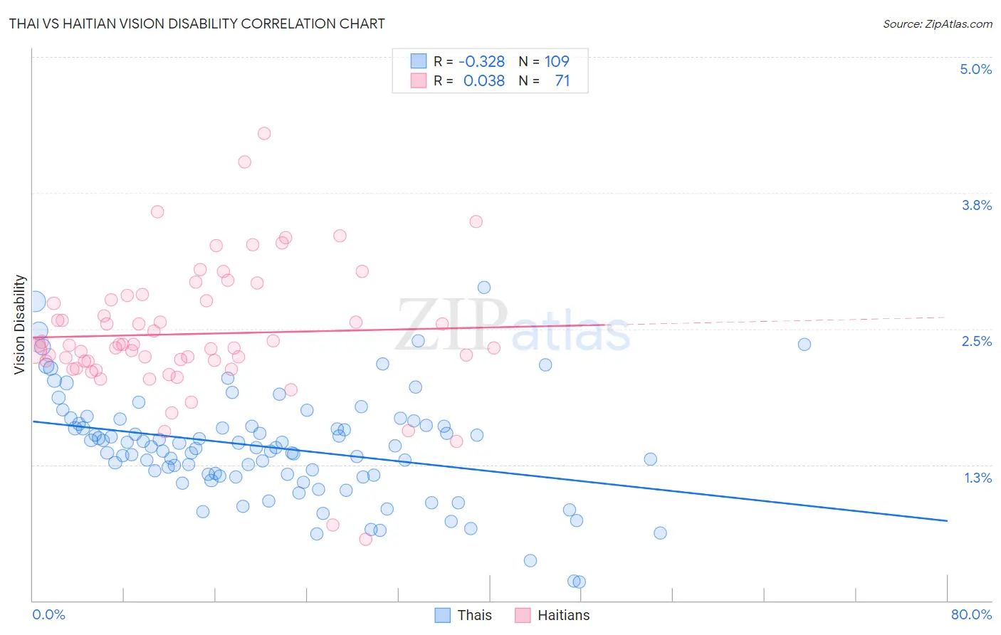 Thai vs Haitian Vision Disability
