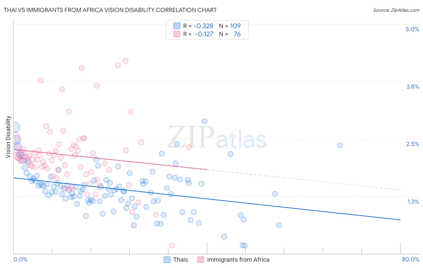 Thai vs Immigrants from Africa Vision Disability