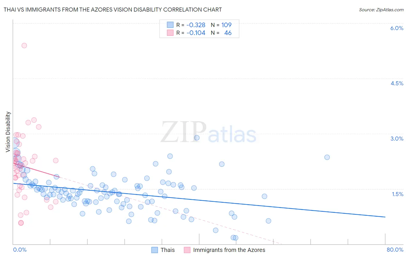 Thai vs Immigrants from the Azores Vision Disability