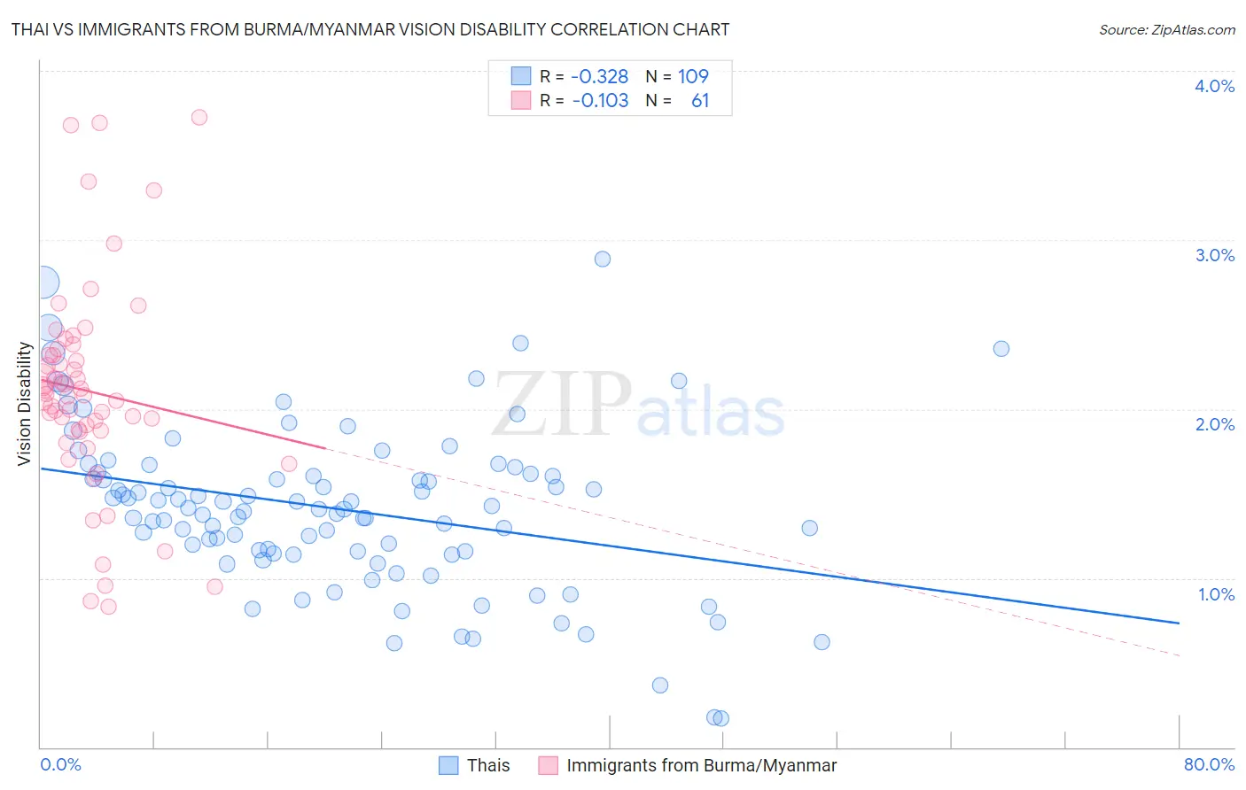 Thai vs Immigrants from Burma/Myanmar Vision Disability