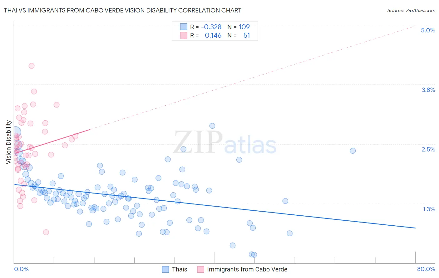 Thai vs Immigrants from Cabo Verde Vision Disability