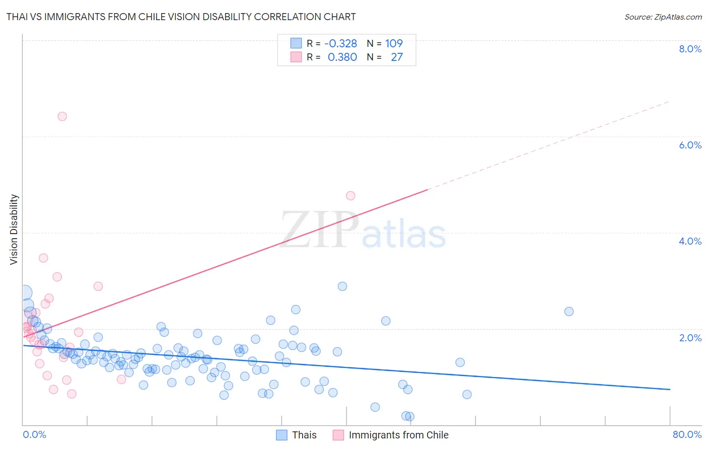 Thai vs Immigrants from Chile Vision Disability