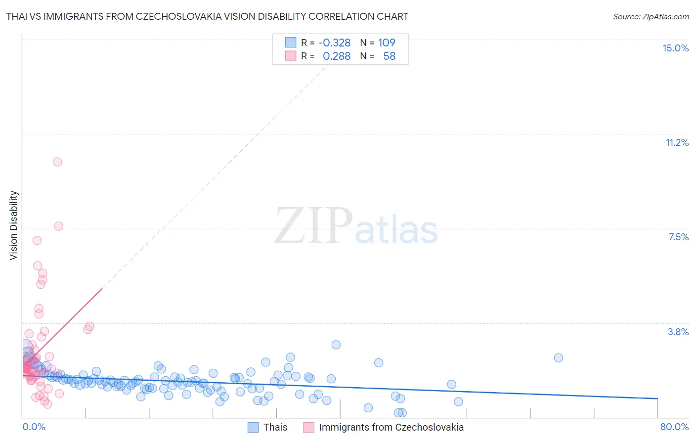 Thai vs Immigrants from Czechoslovakia Vision Disability