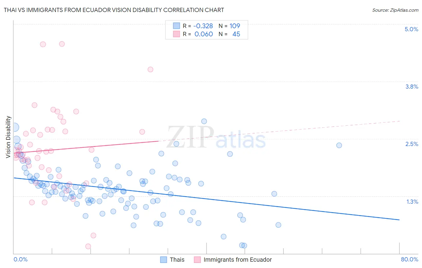 Thai vs Immigrants from Ecuador Vision Disability