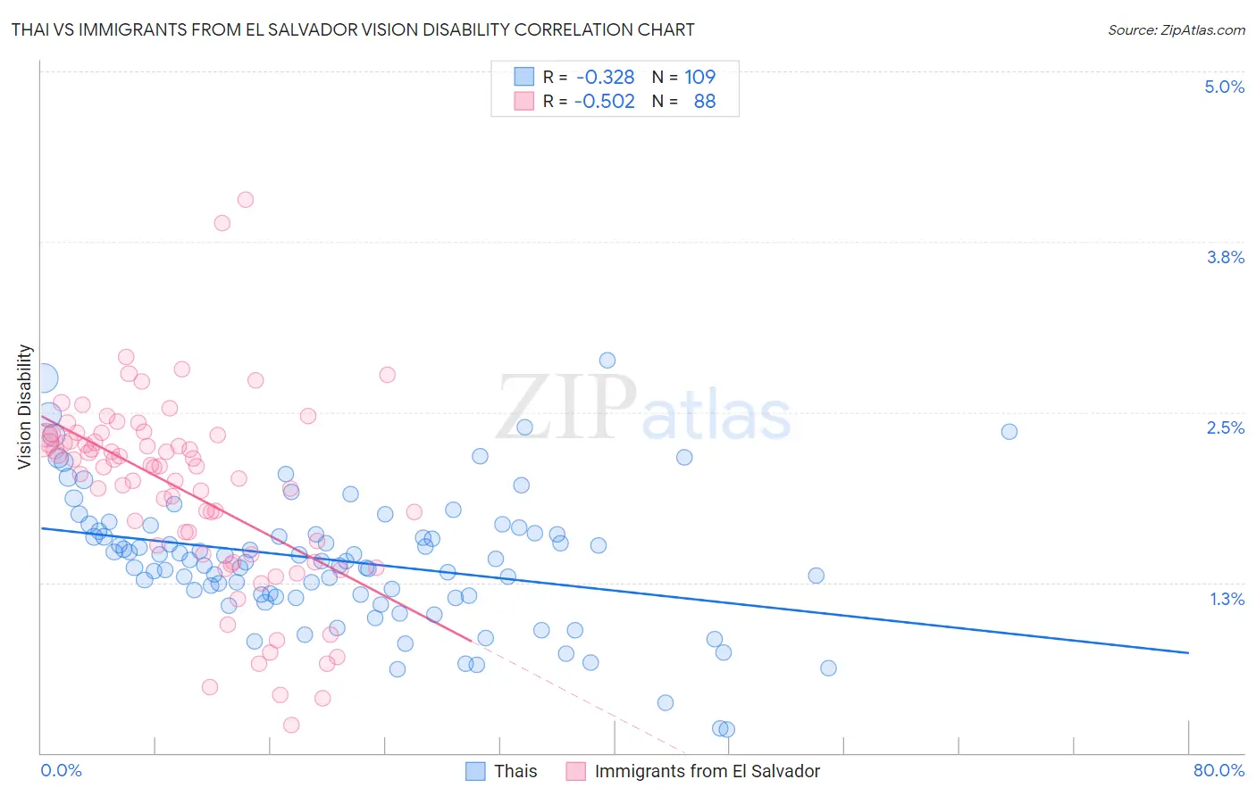 Thai vs Immigrants from El Salvador Vision Disability