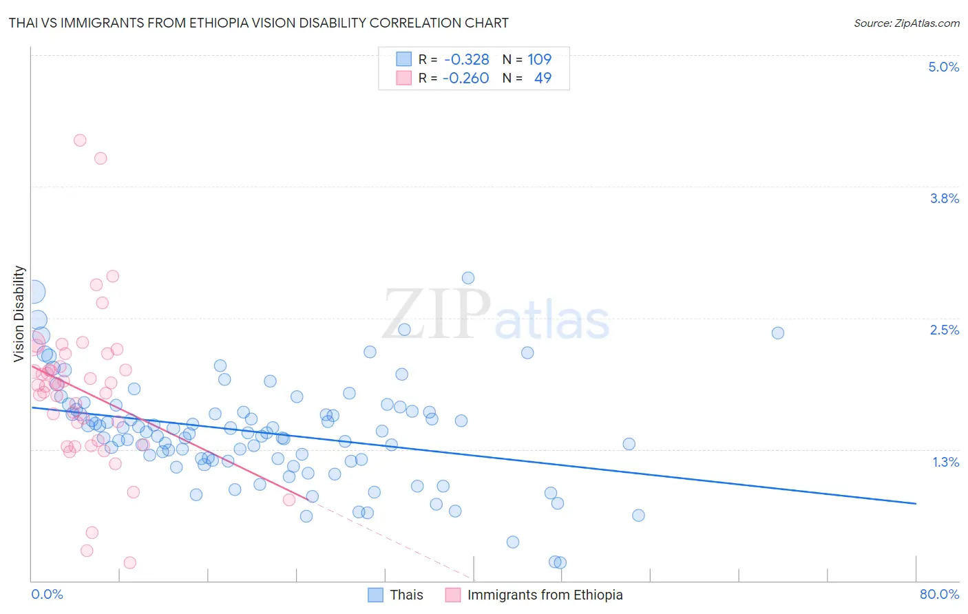 Thai vs Immigrants from Ethiopia Vision Disability