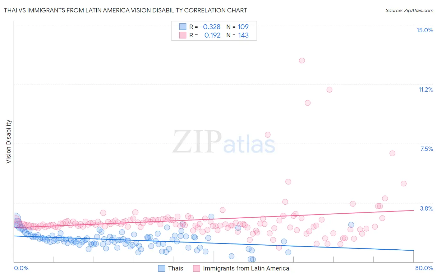 Thai vs Immigrants from Latin America Vision Disability