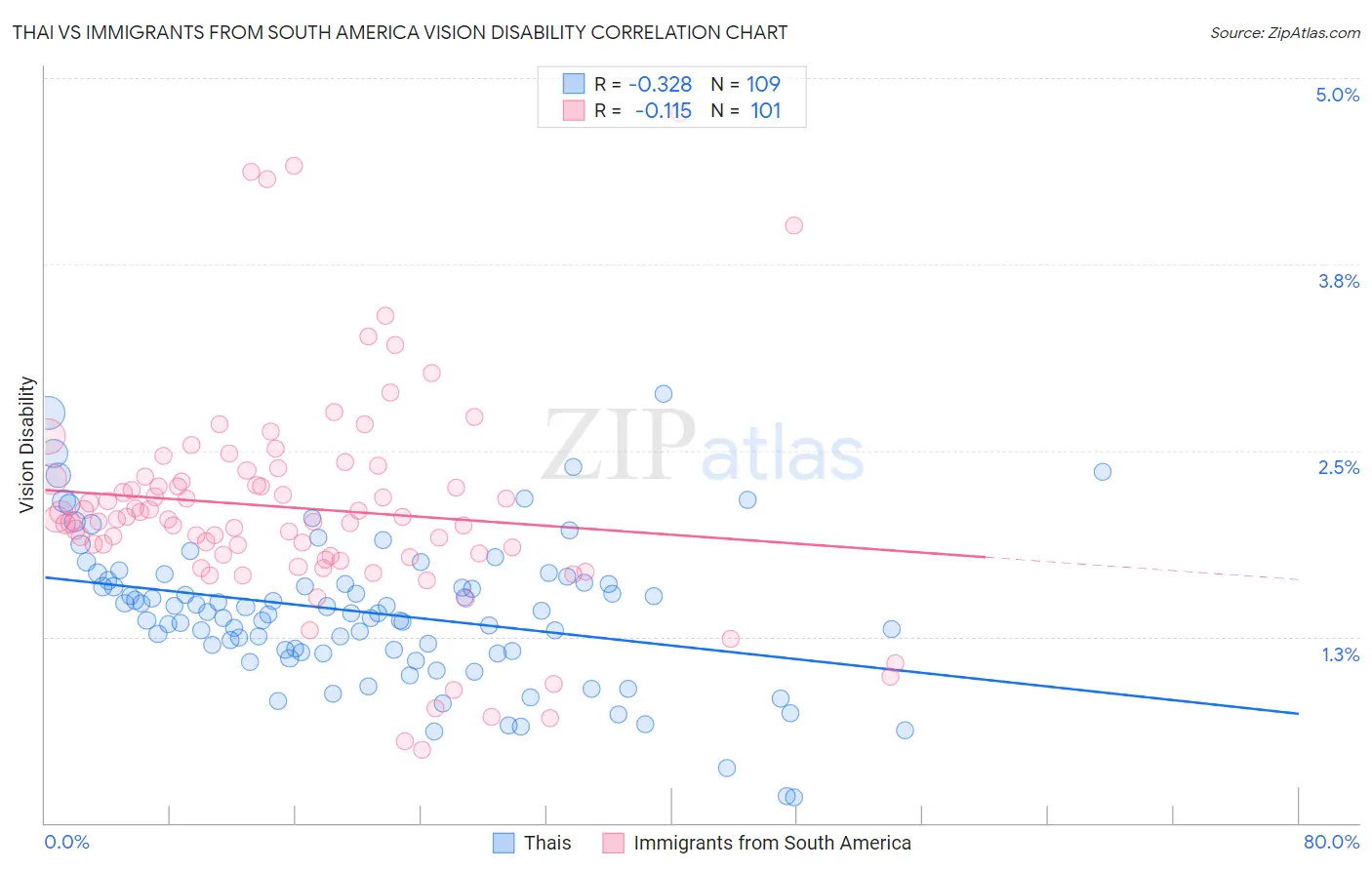 Thai vs Immigrants from South America Vision Disability