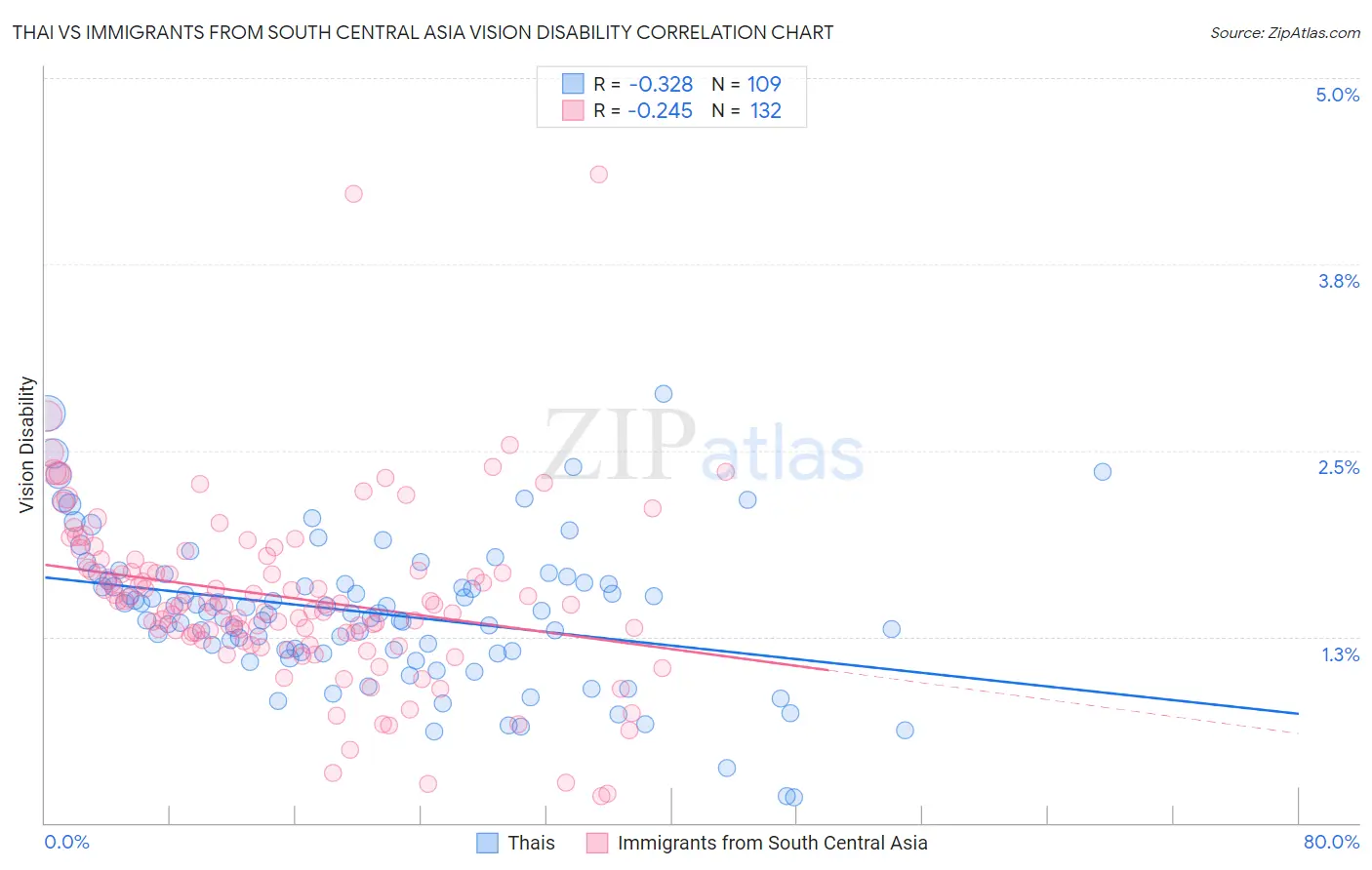 Thai vs Immigrants from South Central Asia Vision Disability