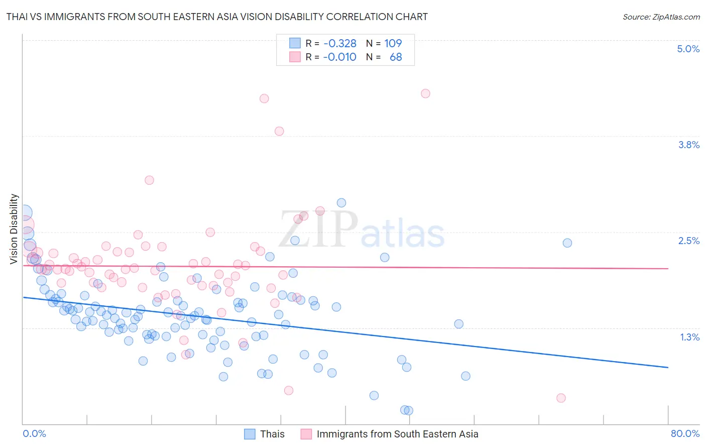 Thai vs Immigrants from South Eastern Asia Vision Disability