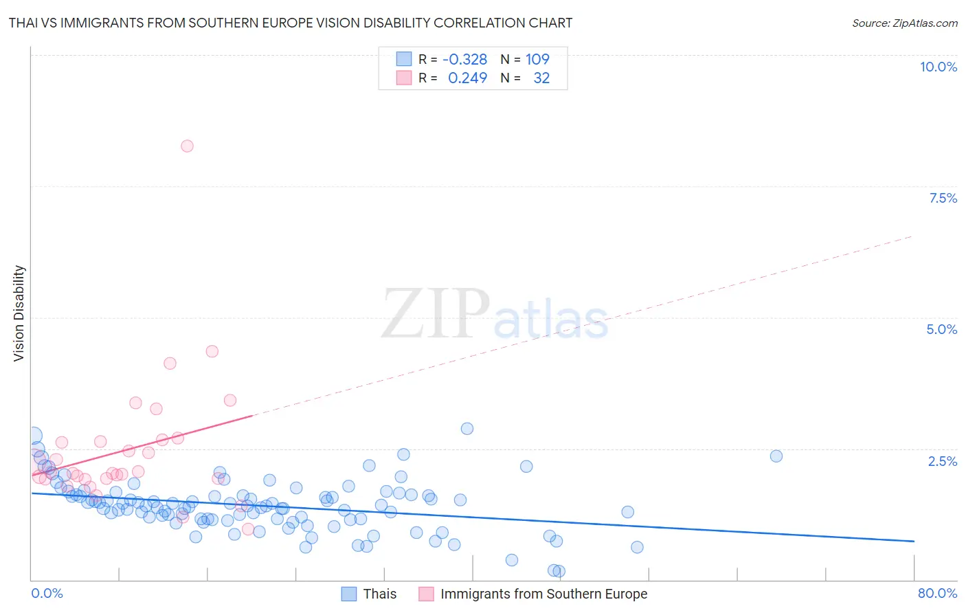 Thai vs Immigrants from Southern Europe Vision Disability