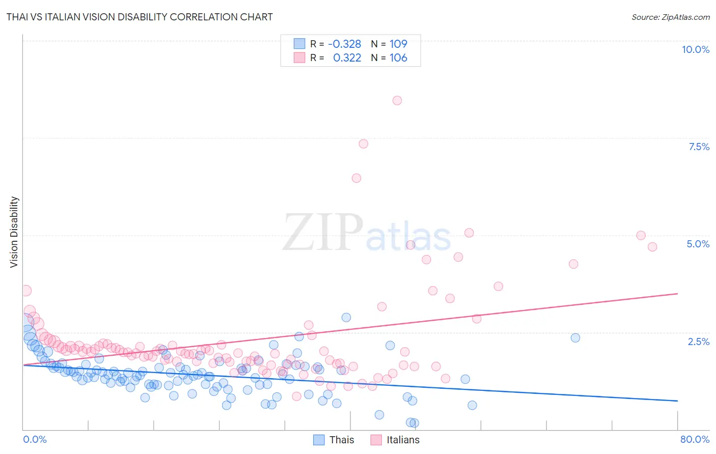 Thai vs Italian Vision Disability