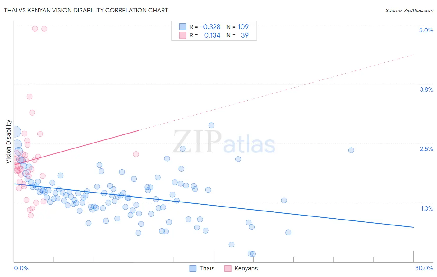 Thai vs Kenyan Vision Disability
