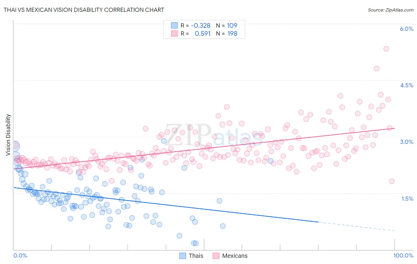 Thai vs Mexican Vision Disability