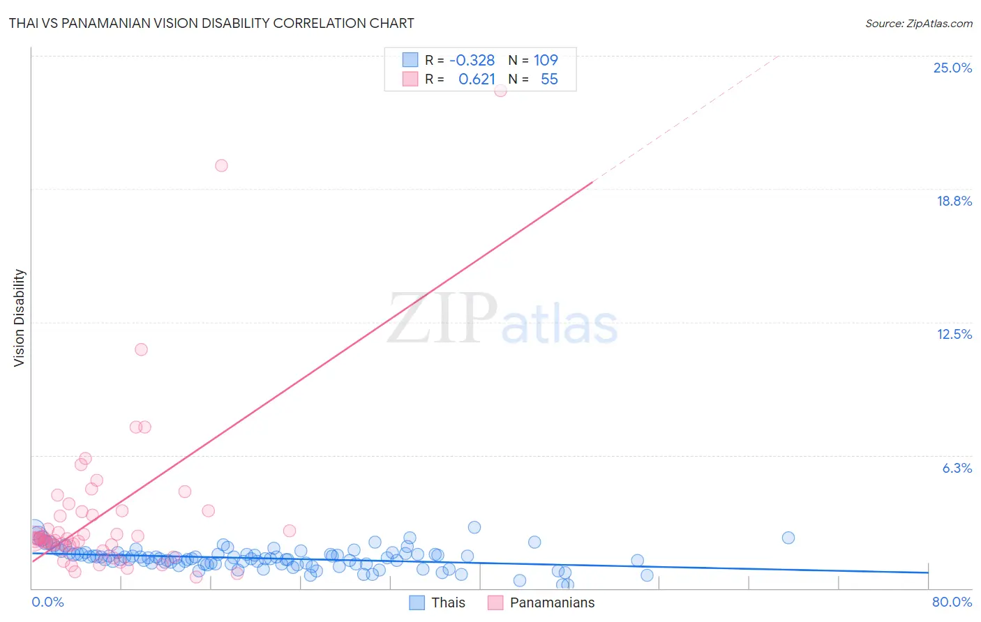 Thai vs Panamanian Vision Disability