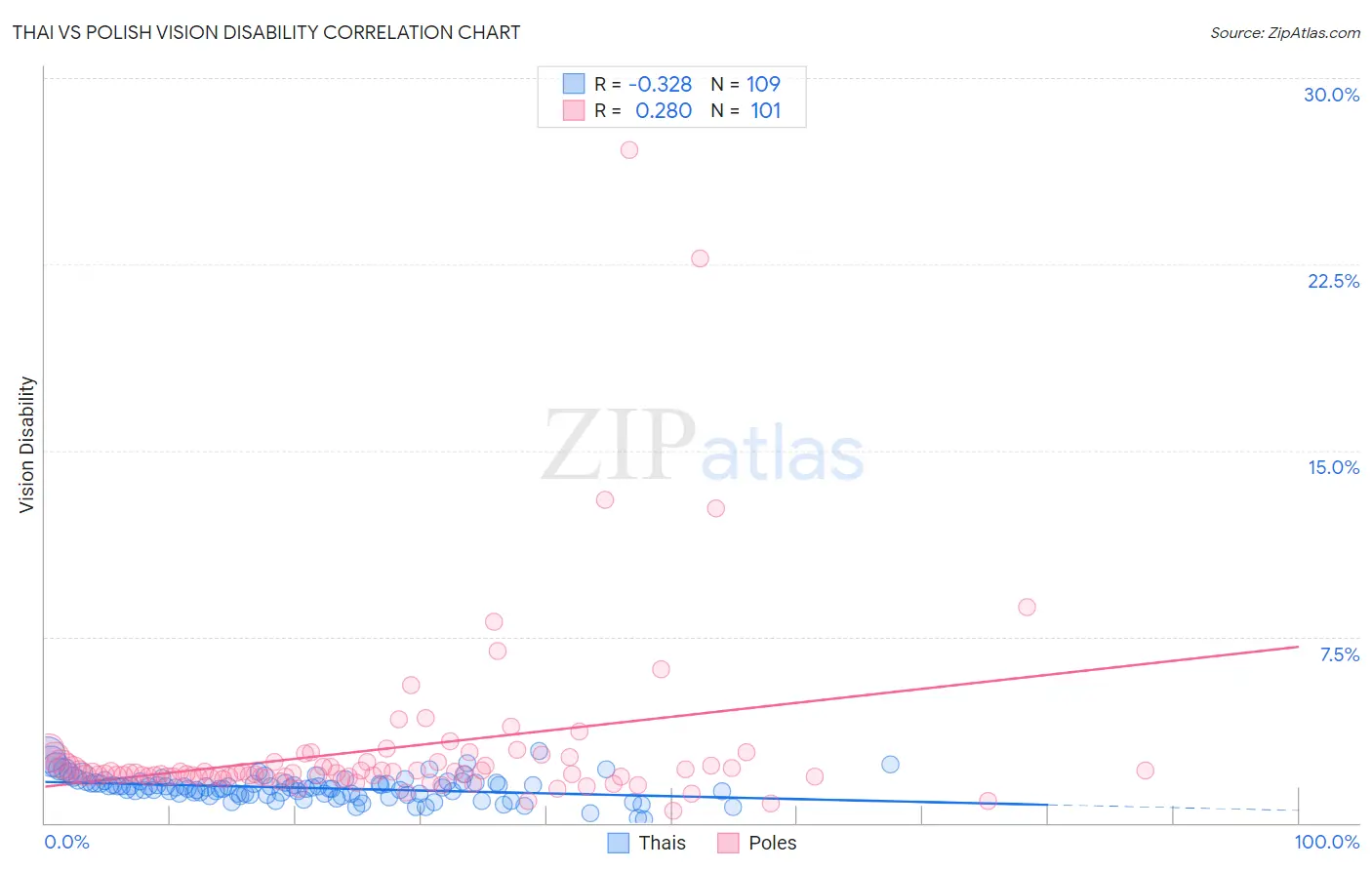 Thai vs Polish Vision Disability
