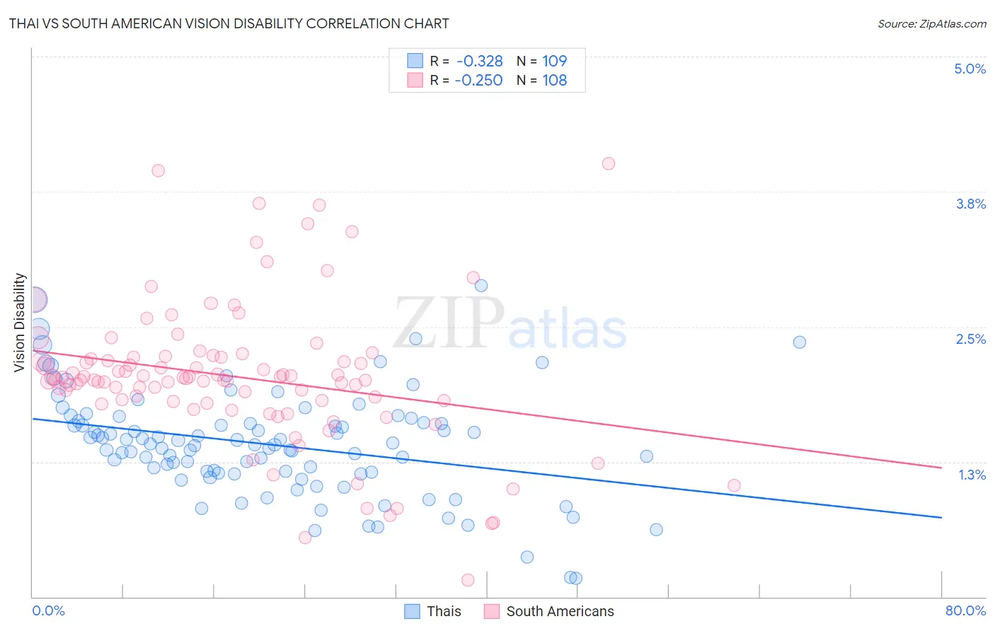 Thai vs South American Vision Disability