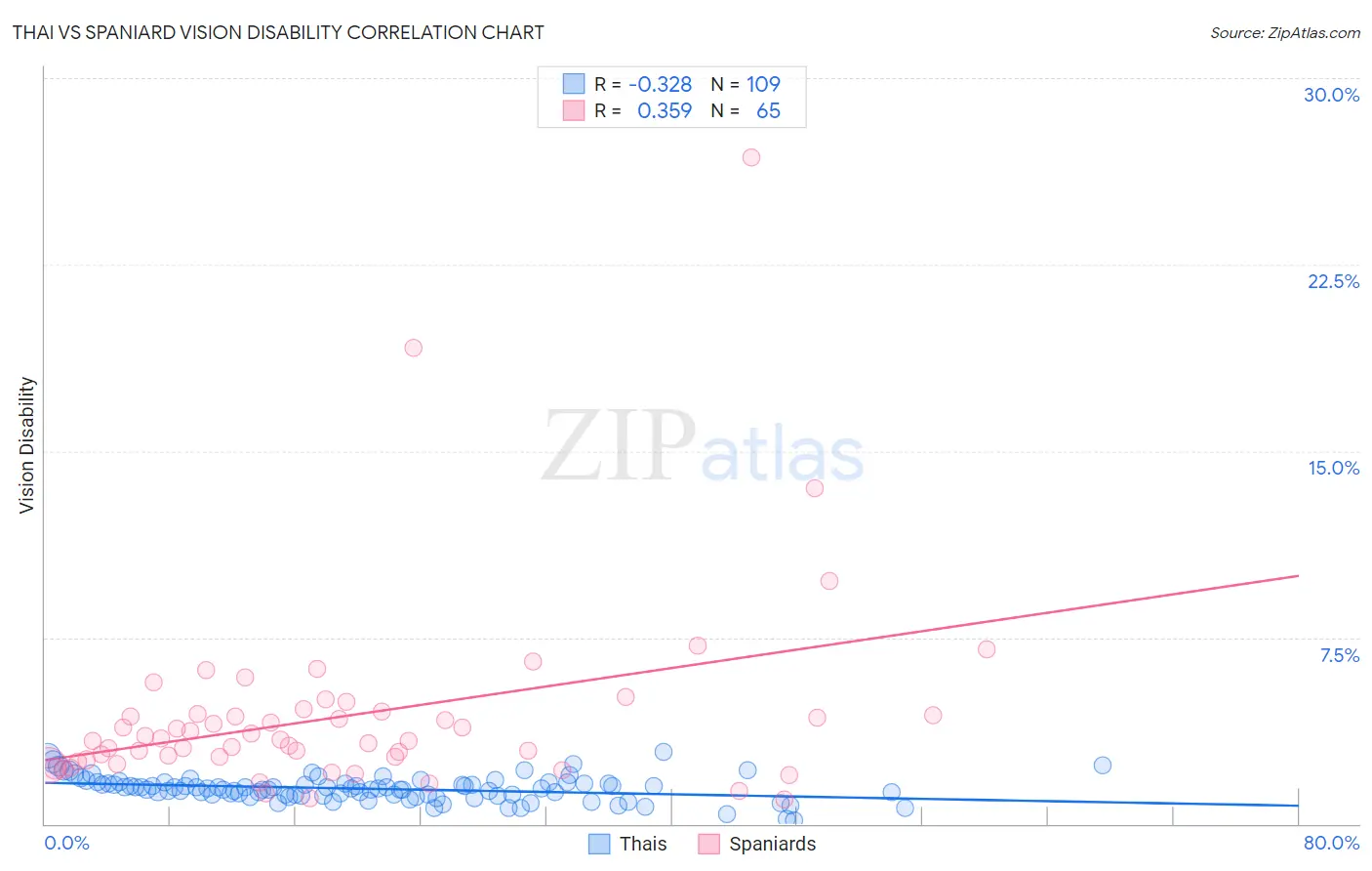 Thai vs Spaniard Vision Disability