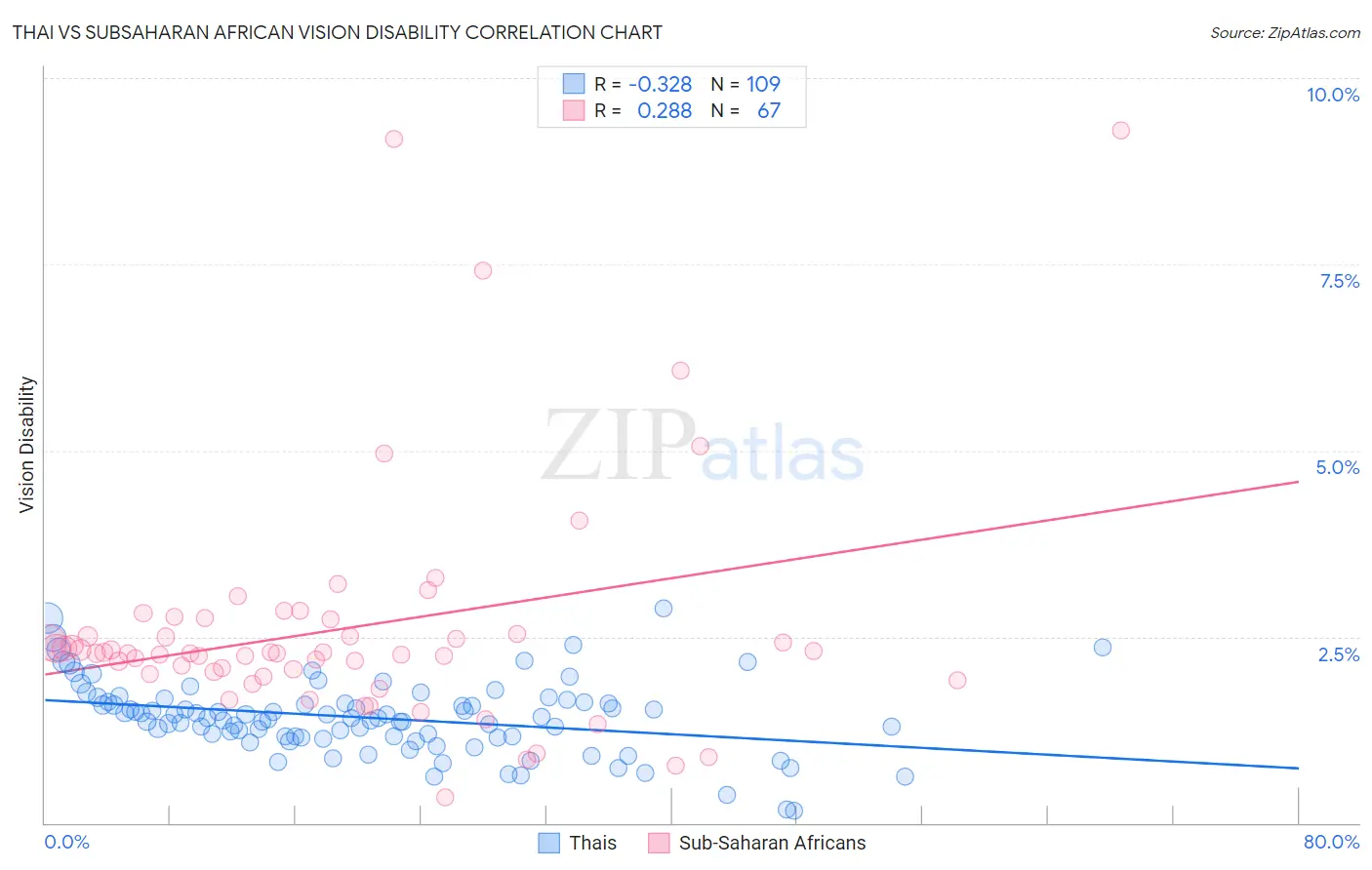 Thai vs Subsaharan African Vision Disability