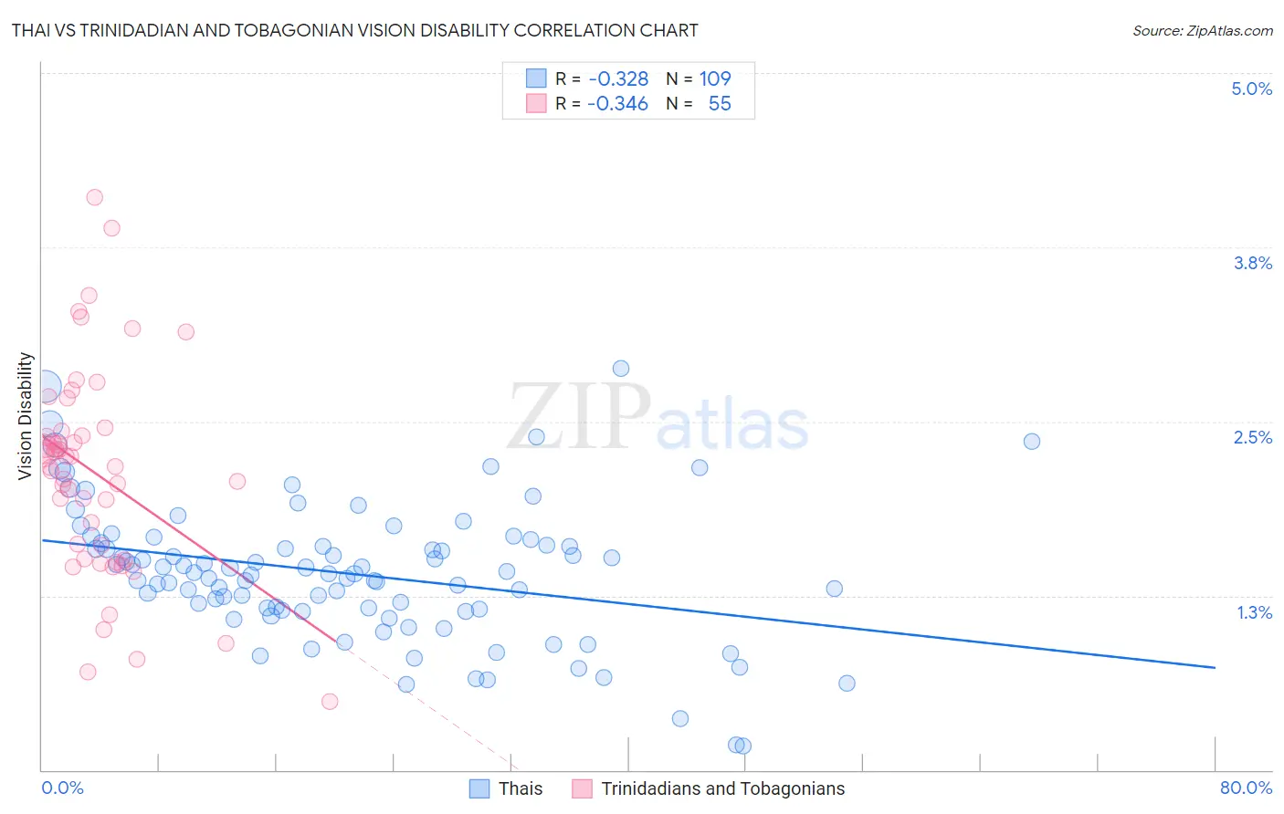 Thai vs Trinidadian and Tobagonian Vision Disability