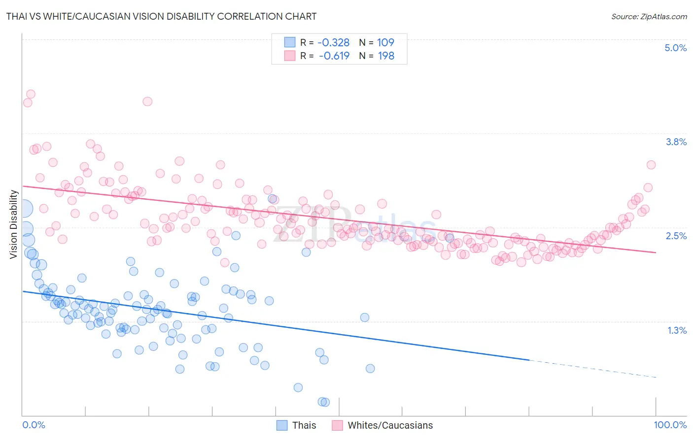 Thai vs White/Caucasian Vision Disability