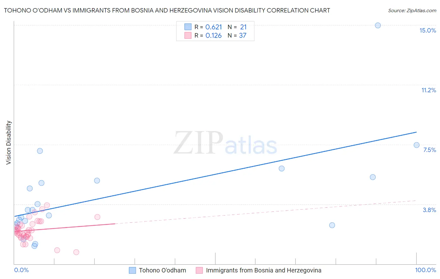 Tohono O'odham vs Immigrants from Bosnia and Herzegovina Vision Disability