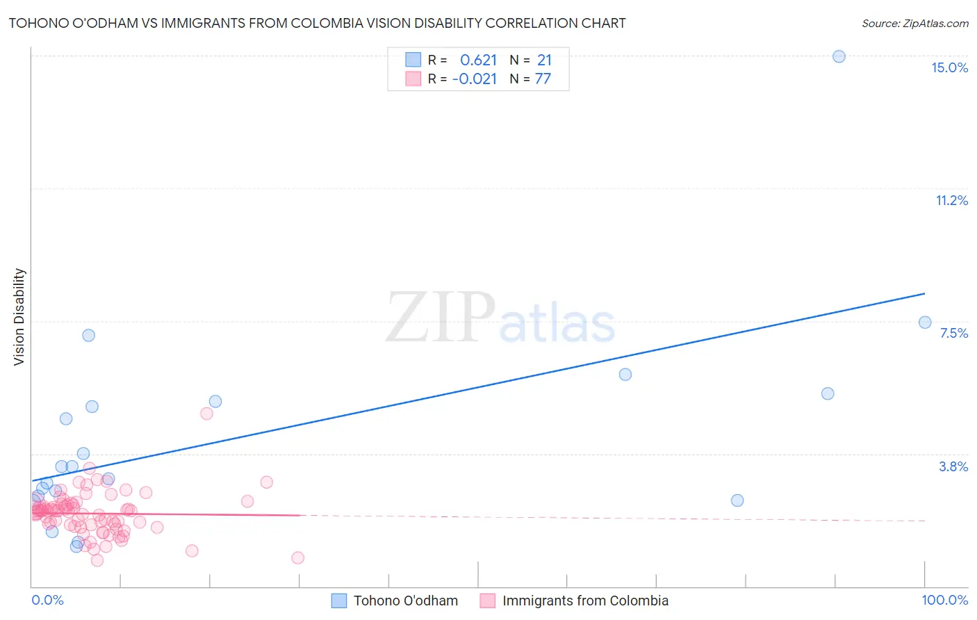 Tohono O'odham vs Immigrants from Colombia Vision Disability