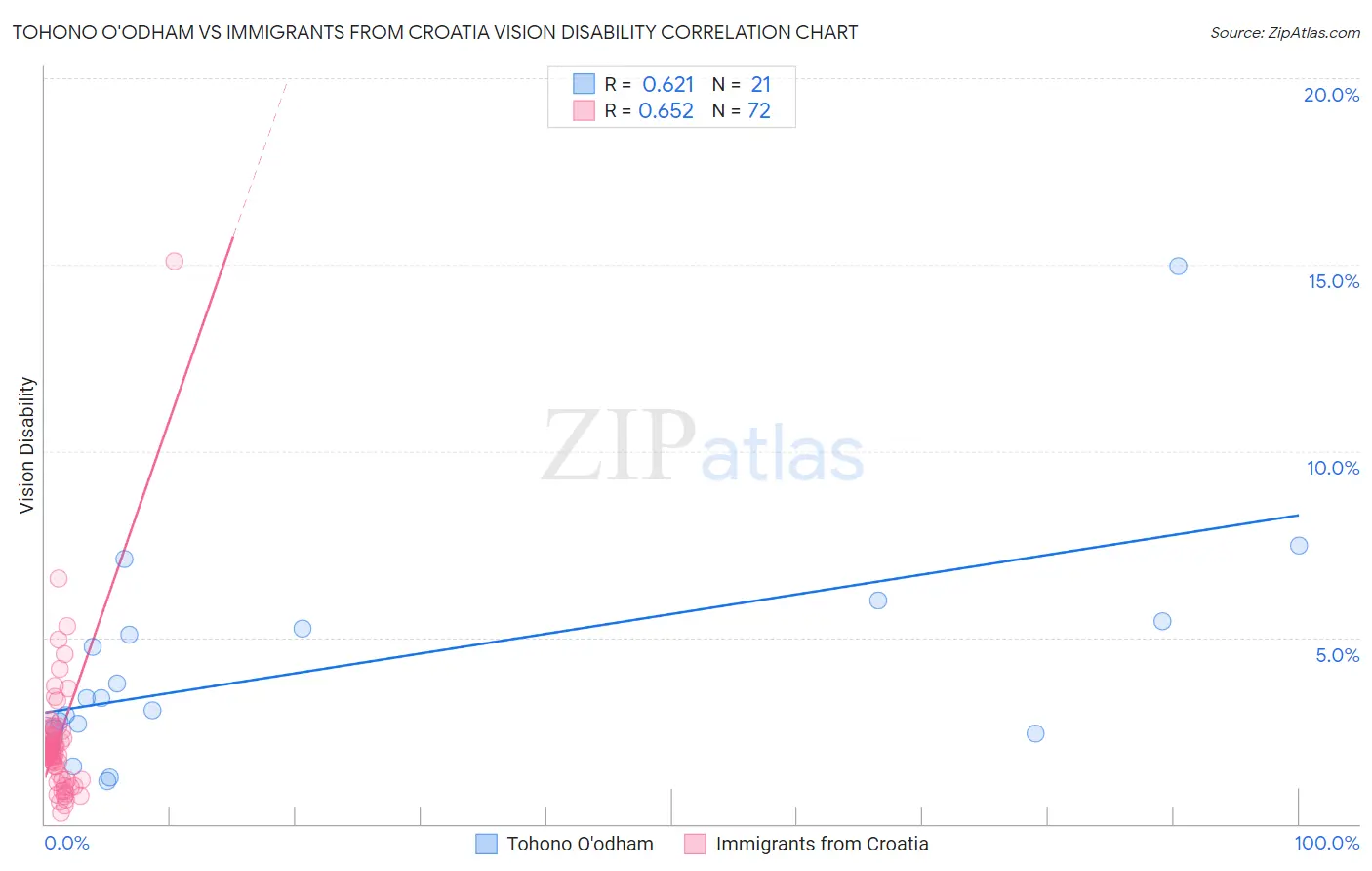 Tohono O'odham vs Immigrants from Croatia Vision Disability