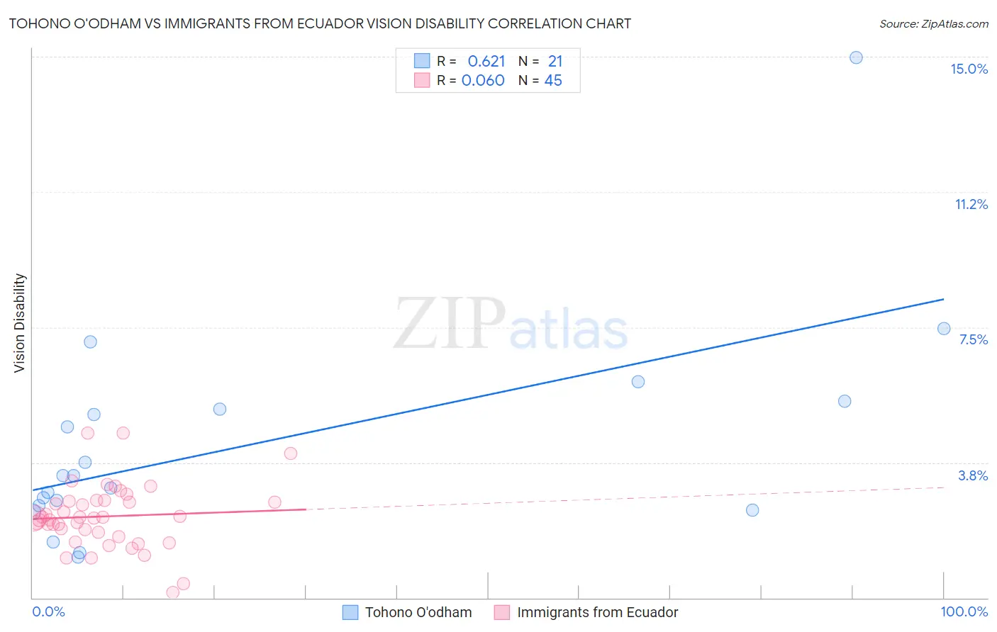 Tohono O'odham vs Immigrants from Ecuador Vision Disability