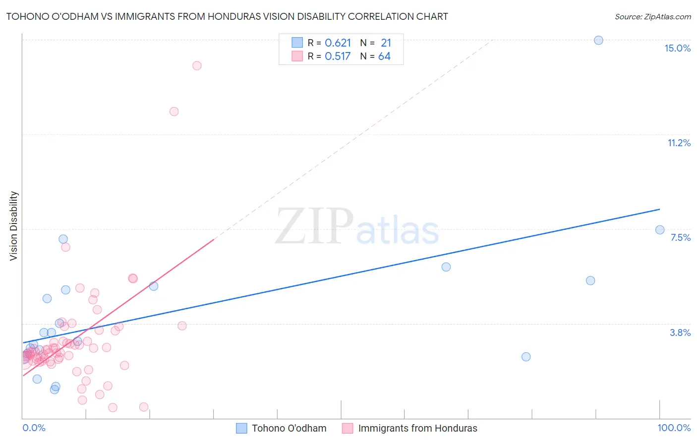 Tohono O'odham vs Immigrants from Honduras Vision Disability