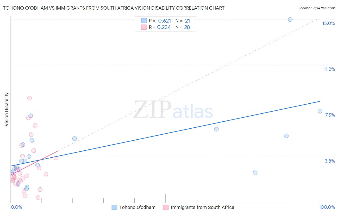 Tohono O'odham vs Immigrants from South Africa Vision Disability