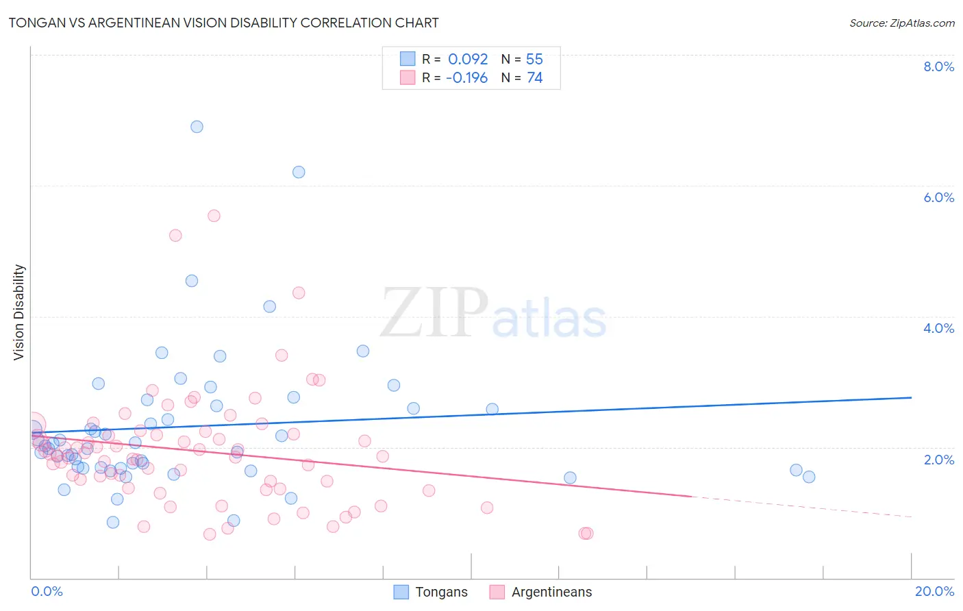 Tongan vs Argentinean Vision Disability