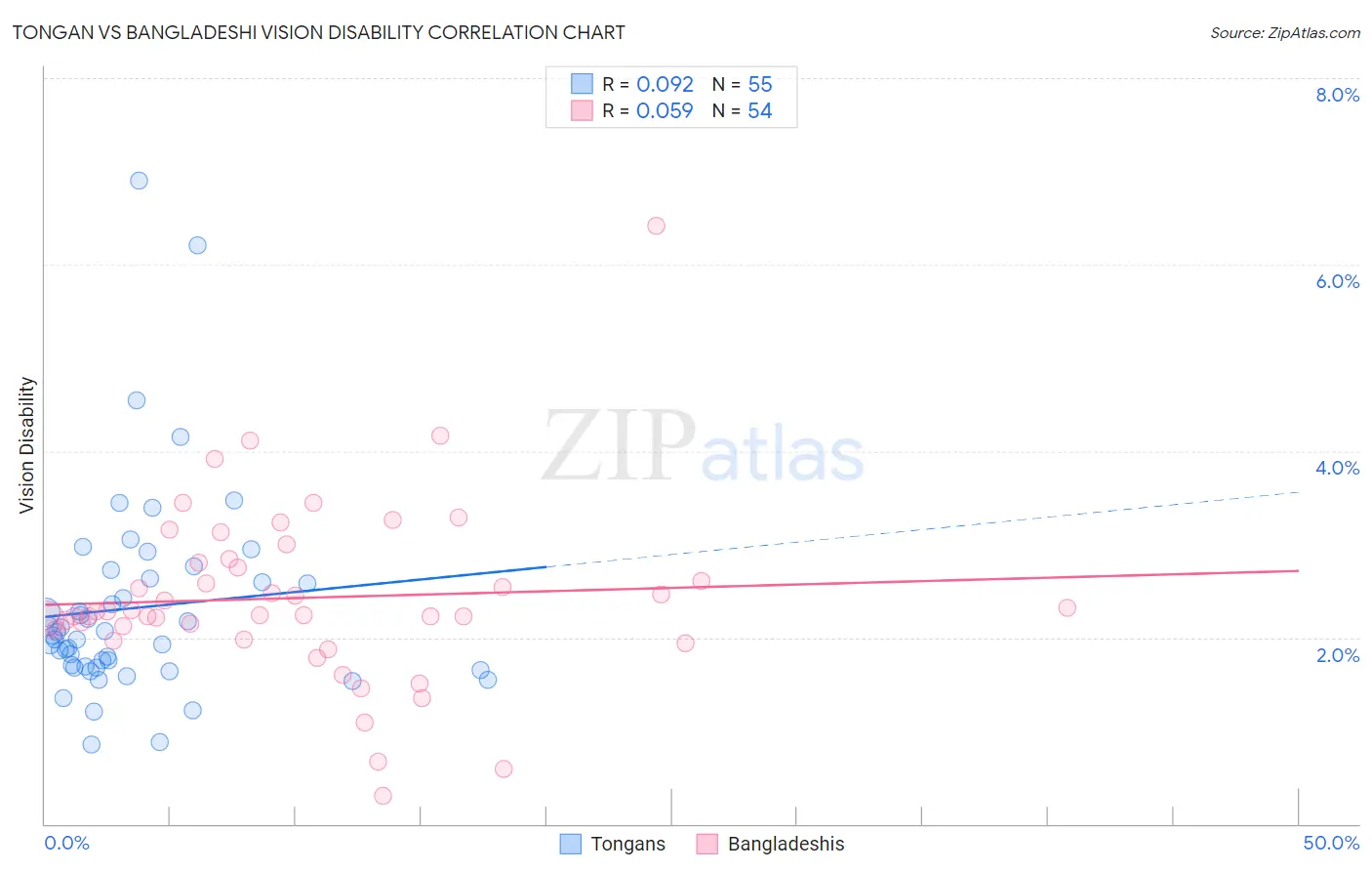 Tongan vs Bangladeshi Vision Disability