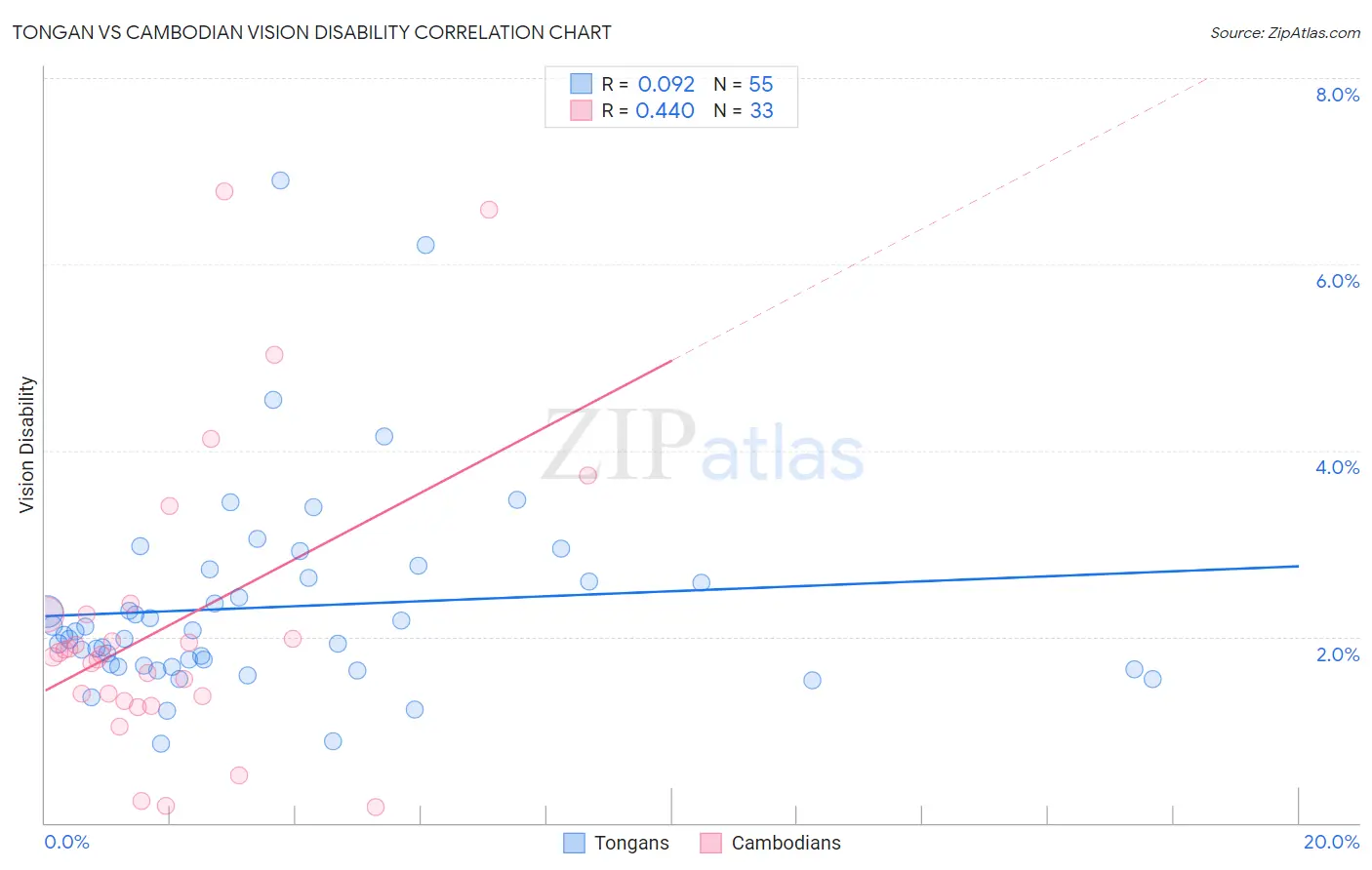 Tongan vs Cambodian Vision Disability