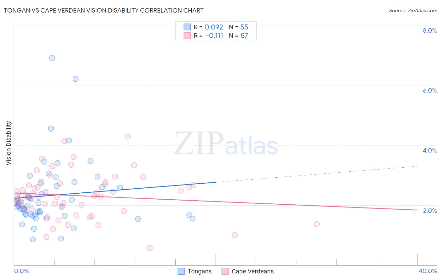 Tongan vs Cape Verdean Vision Disability