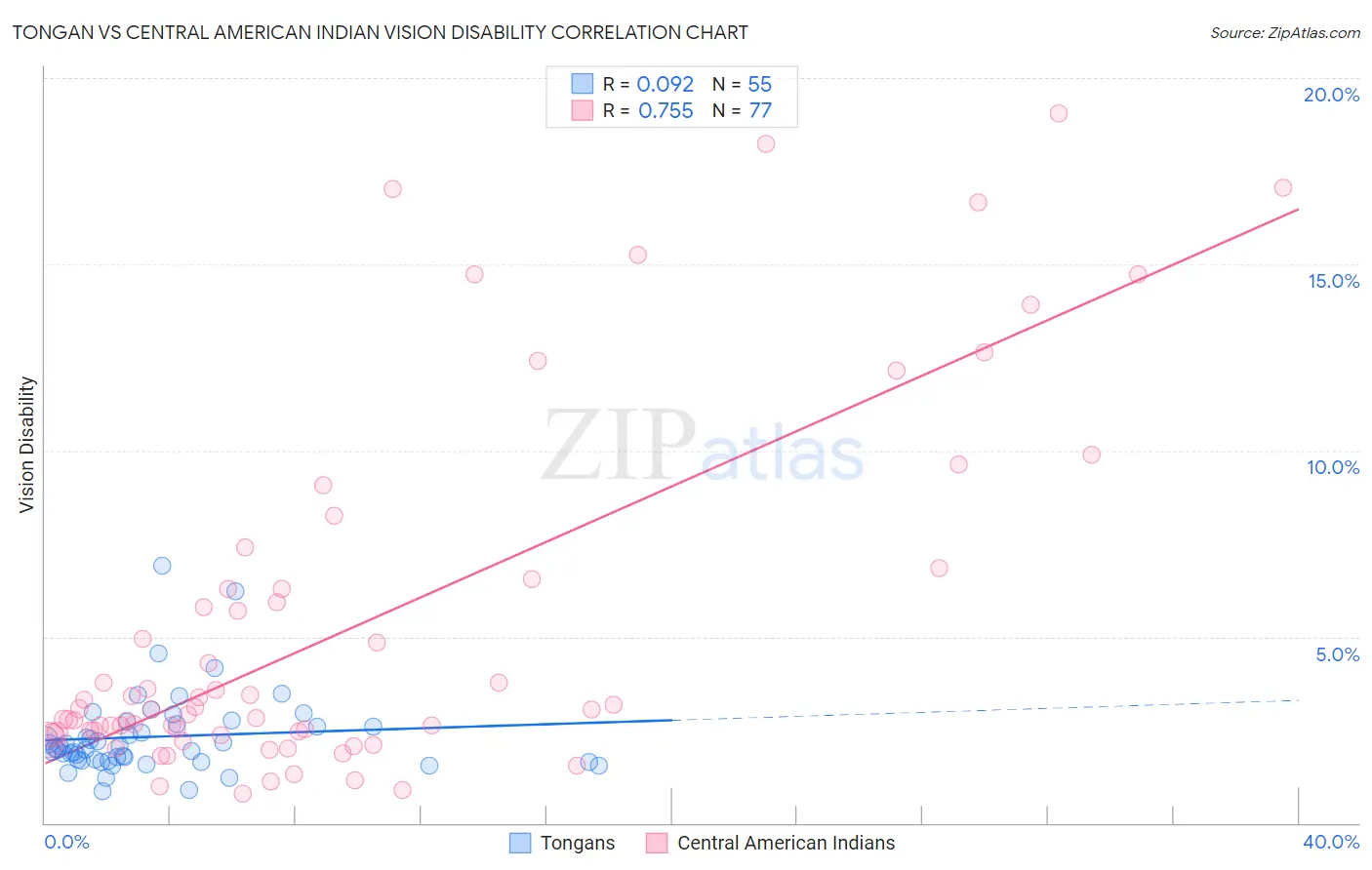 Tongan vs Central American Indian Vision Disability