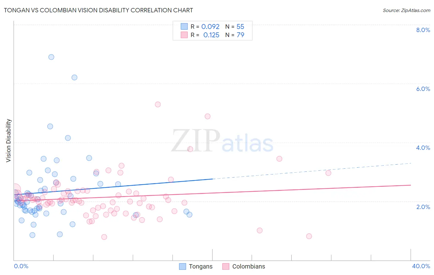 Tongan vs Colombian Vision Disability