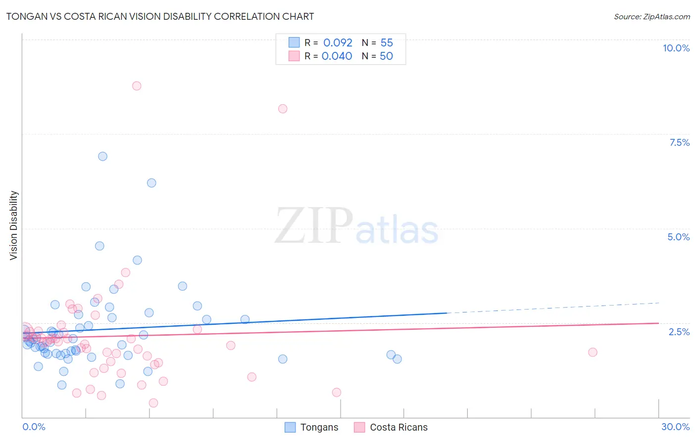 Tongan vs Costa Rican Vision Disability