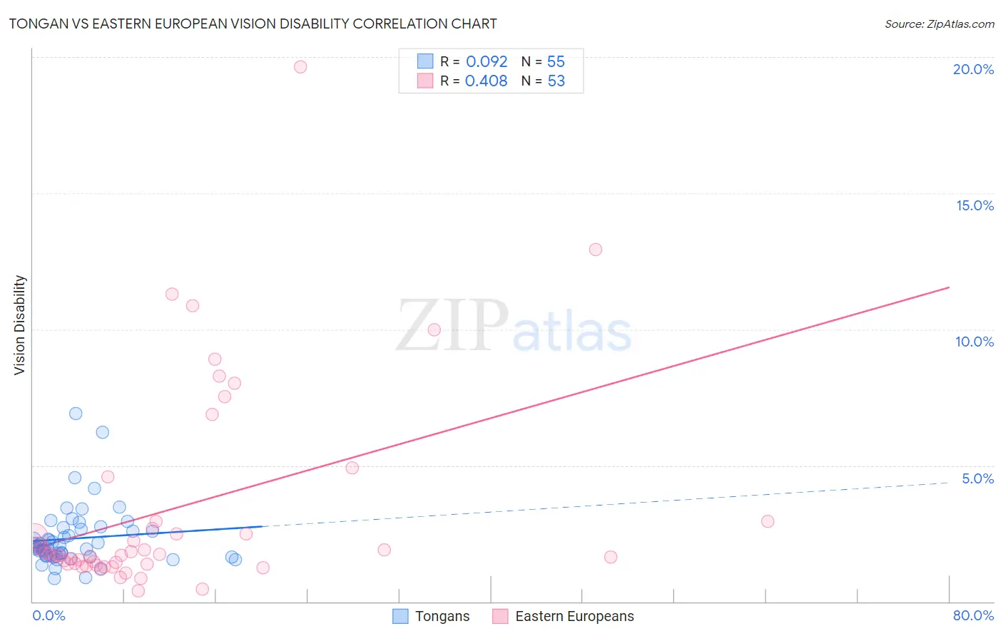 Tongan vs Eastern European Vision Disability