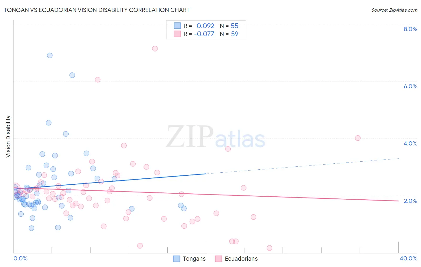 Tongan vs Ecuadorian Vision Disability