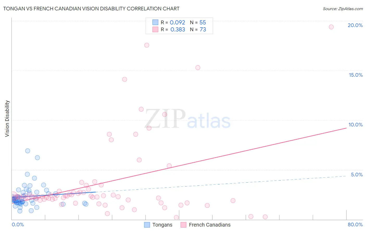 Tongan vs French Canadian Vision Disability