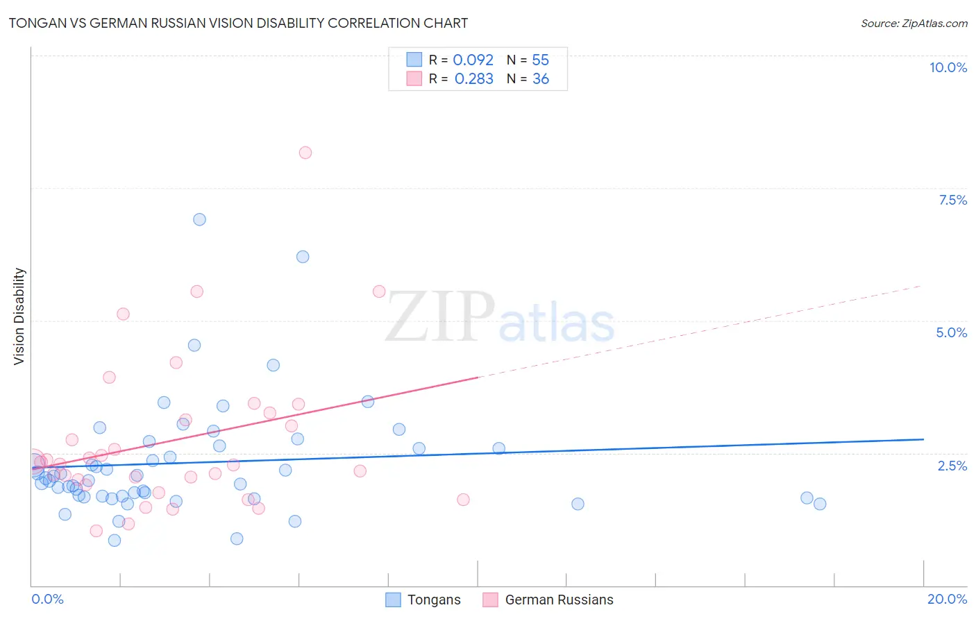 Tongan vs German Russian Vision Disability