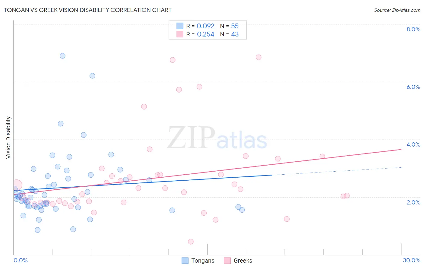 Tongan vs Greek Vision Disability