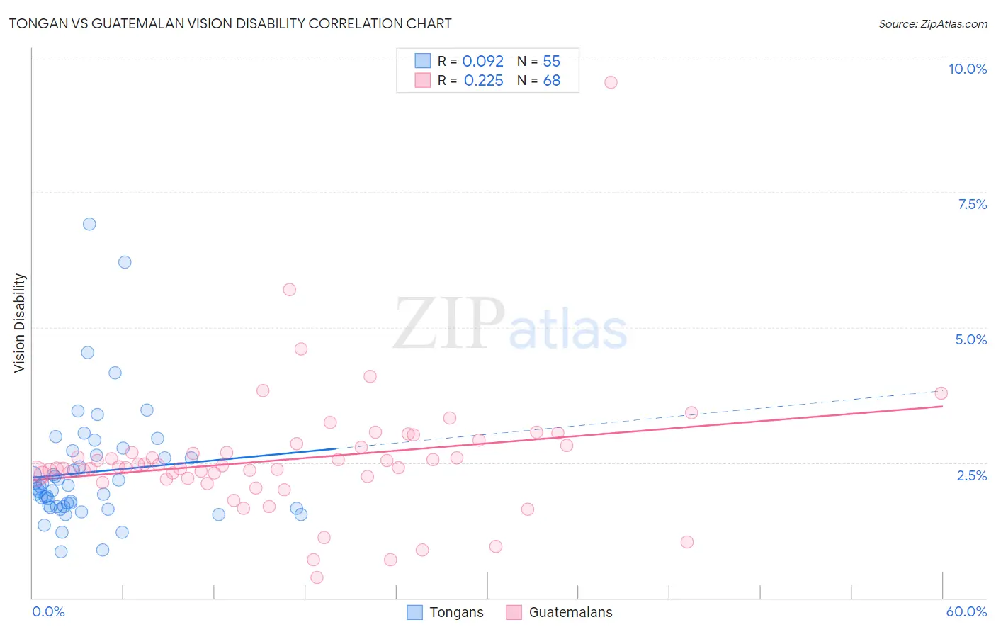 Tongan vs Guatemalan Vision Disability