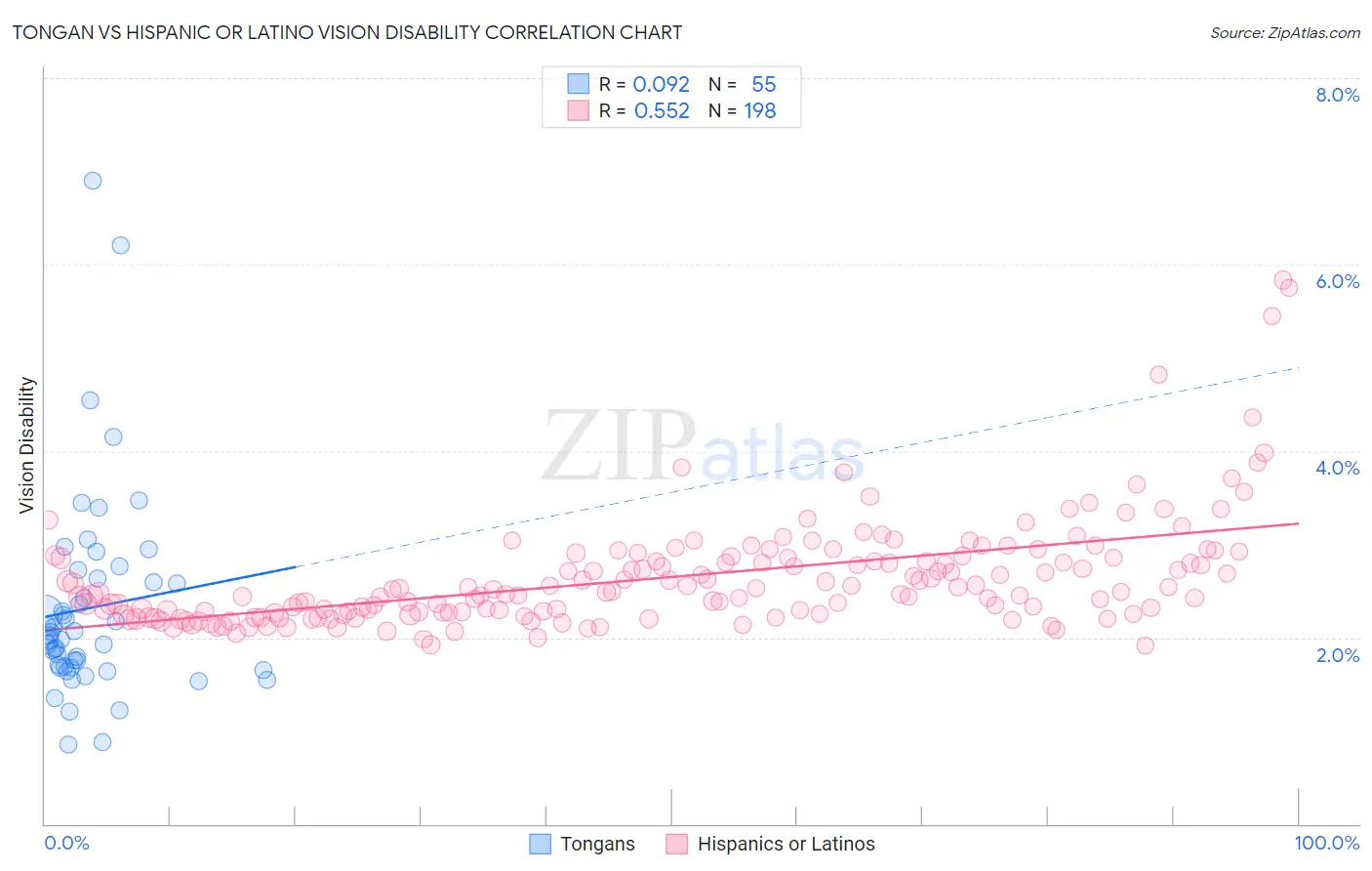 Tongan vs Hispanic or Latino Vision Disability