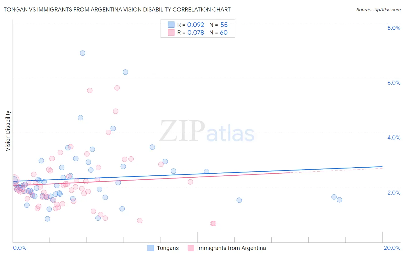 Tongan vs Immigrants from Argentina Vision Disability