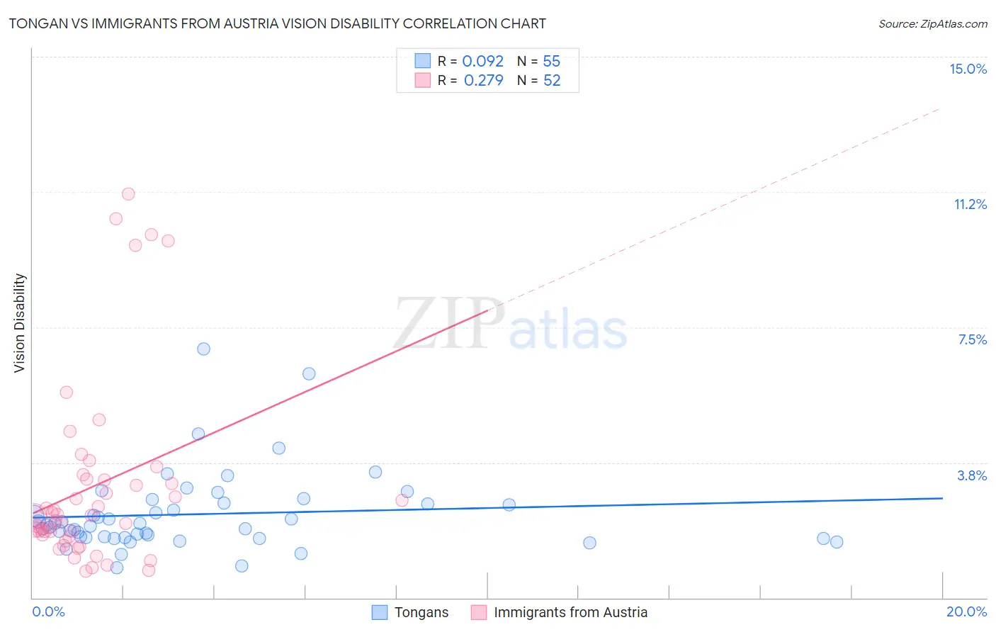 Tongan vs Immigrants from Austria Vision Disability