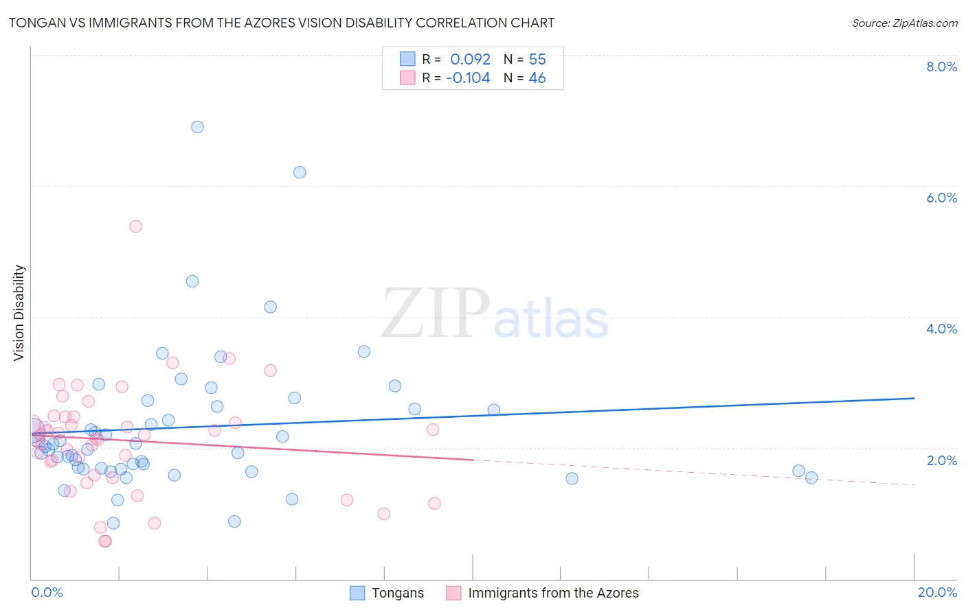 Tongan vs Immigrants from the Azores Vision Disability