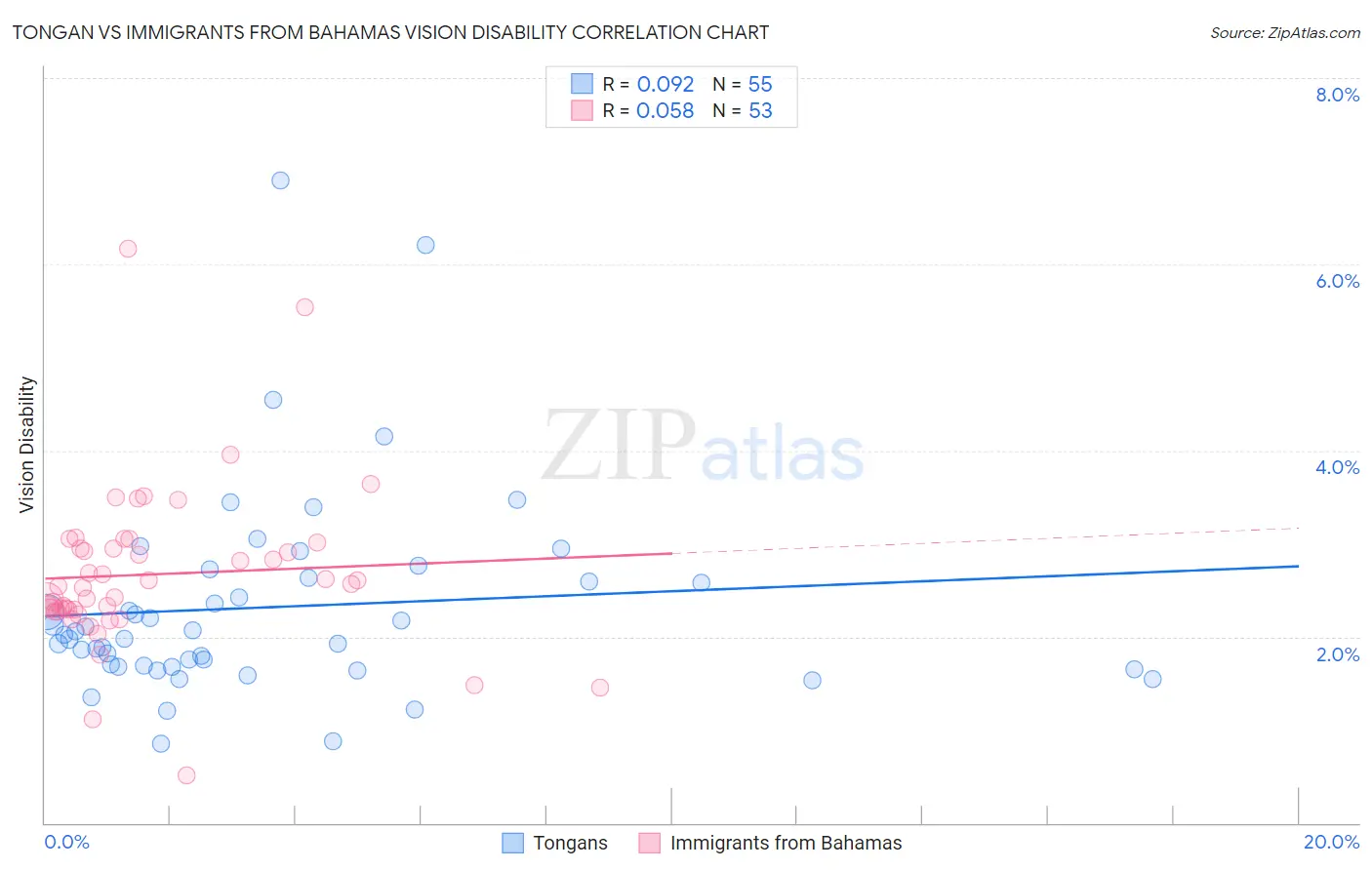 Tongan vs Immigrants from Bahamas Vision Disability